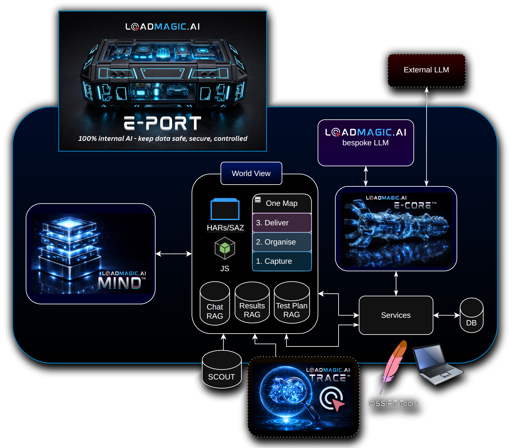LoadMagic platform architecture — E-CORE, M.I.N.D., TRACE, SCOUT, and E-PORT working together around the World View