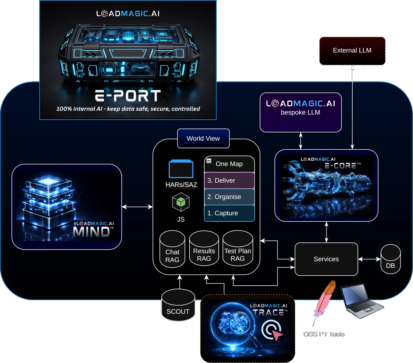 LoadMagic platform architecture showing World View, E-CORE intelligence engine, MIND knowledge system, and supporting services
